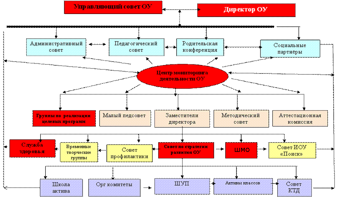 Структура и управление
